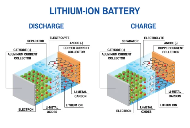 Your Ultimate Guide to Understanding How Lithium-Ion Batteries Work